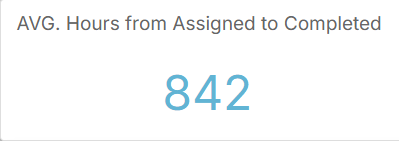 Average number of hours from assigned to completed widget.